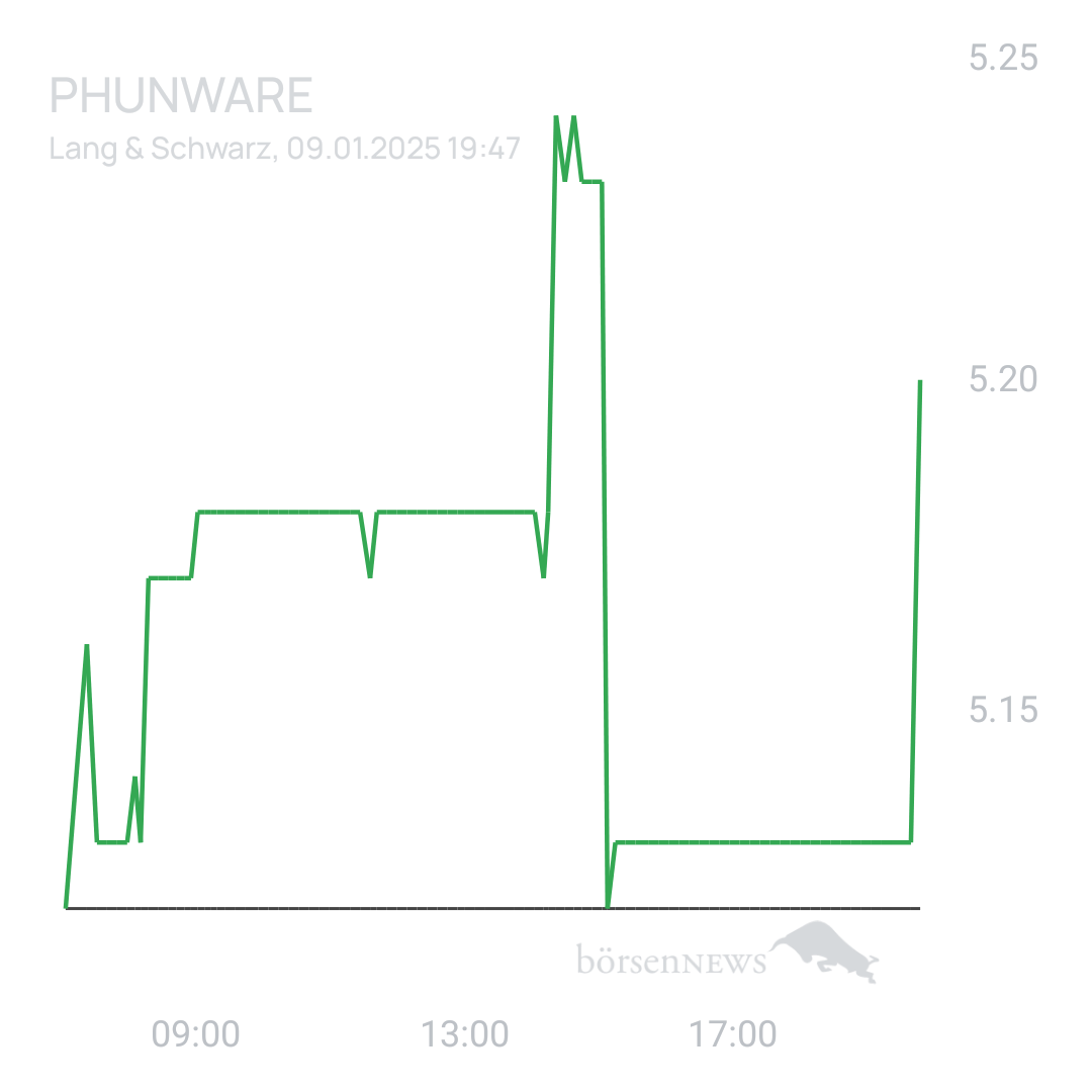 Sicher1 Phunware aktuell zur Wahl 