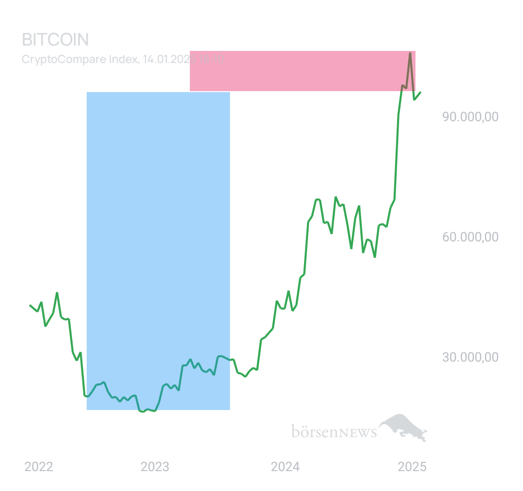 BlueStar22 BTC/USD