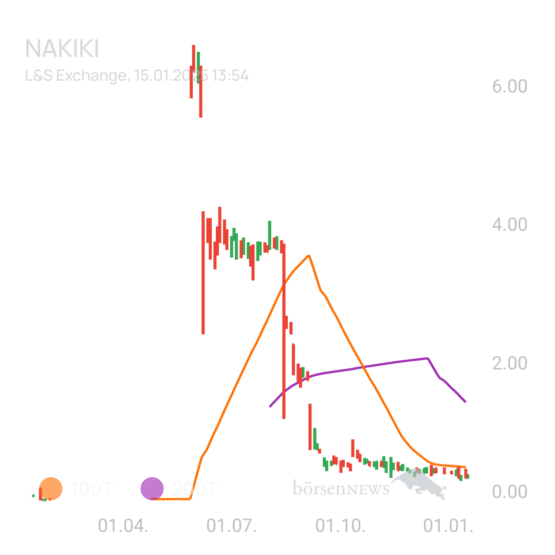 Sicher1 NAKIKI eher Bärisch oder doch weiter Bullisch. 