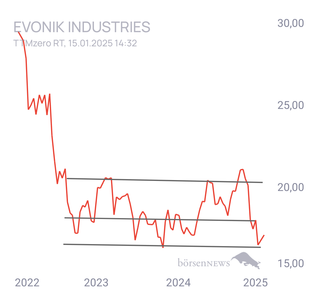 Tradeass EVONIK INDUSTRIES