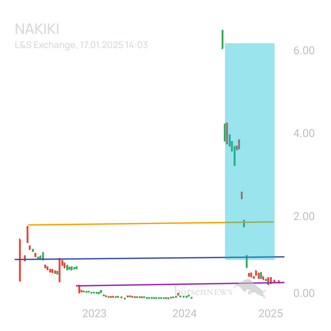 Sicher1 NAKIKI eher Bärisch oder doch weiter Bullisch. 