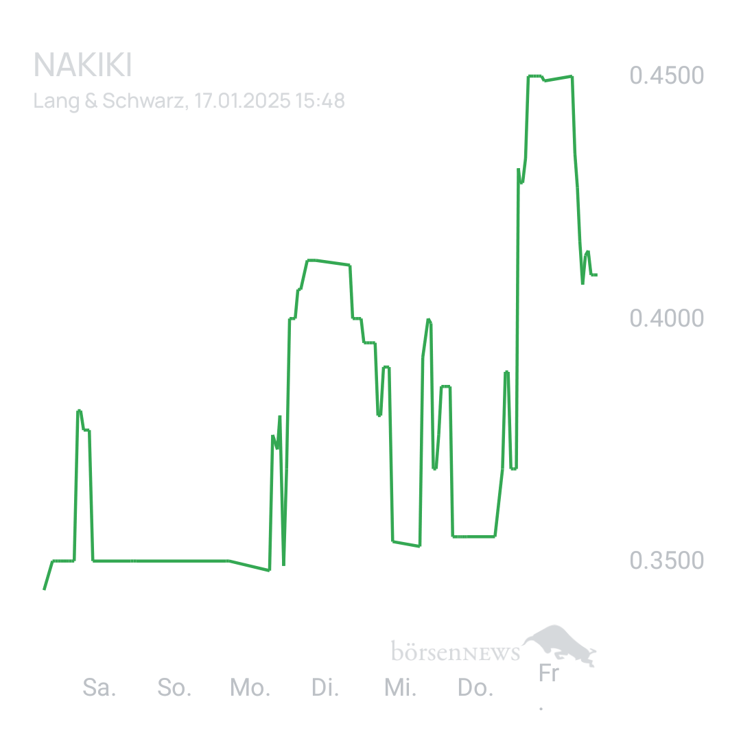 Sicher1 NAKIKI eher Bärisch oder doch weiter Bullisch. 