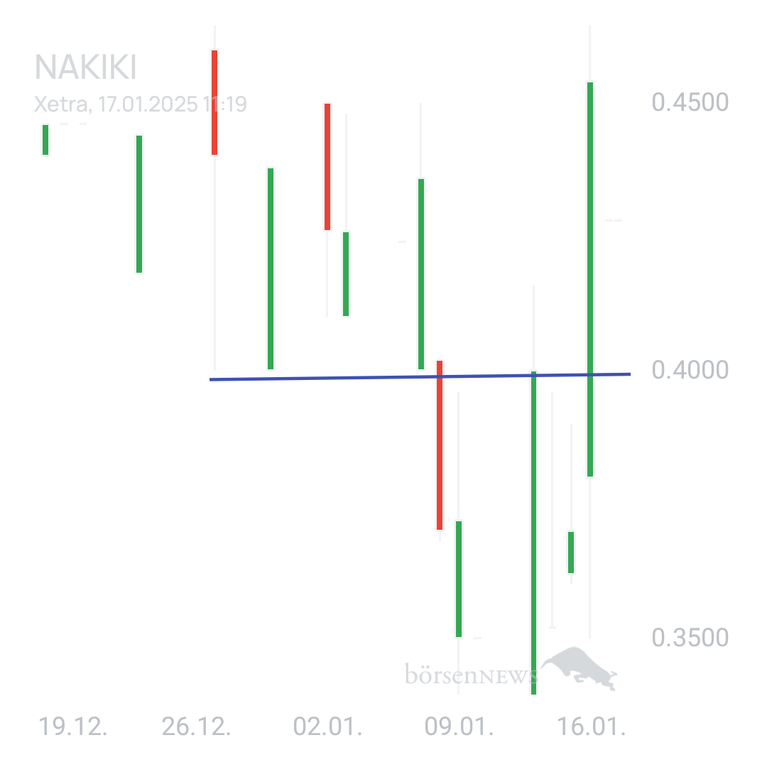 Sicher1 NAKIKI eher Bärisch oder doch weiter Bullisch. 