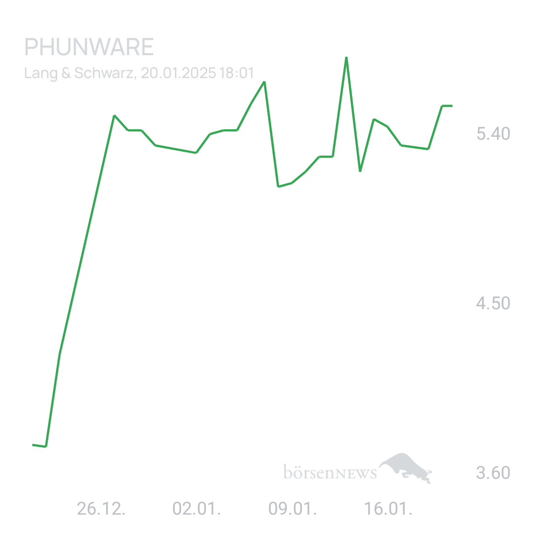 Sicher1 Phunware aktuell zur Wahl 
