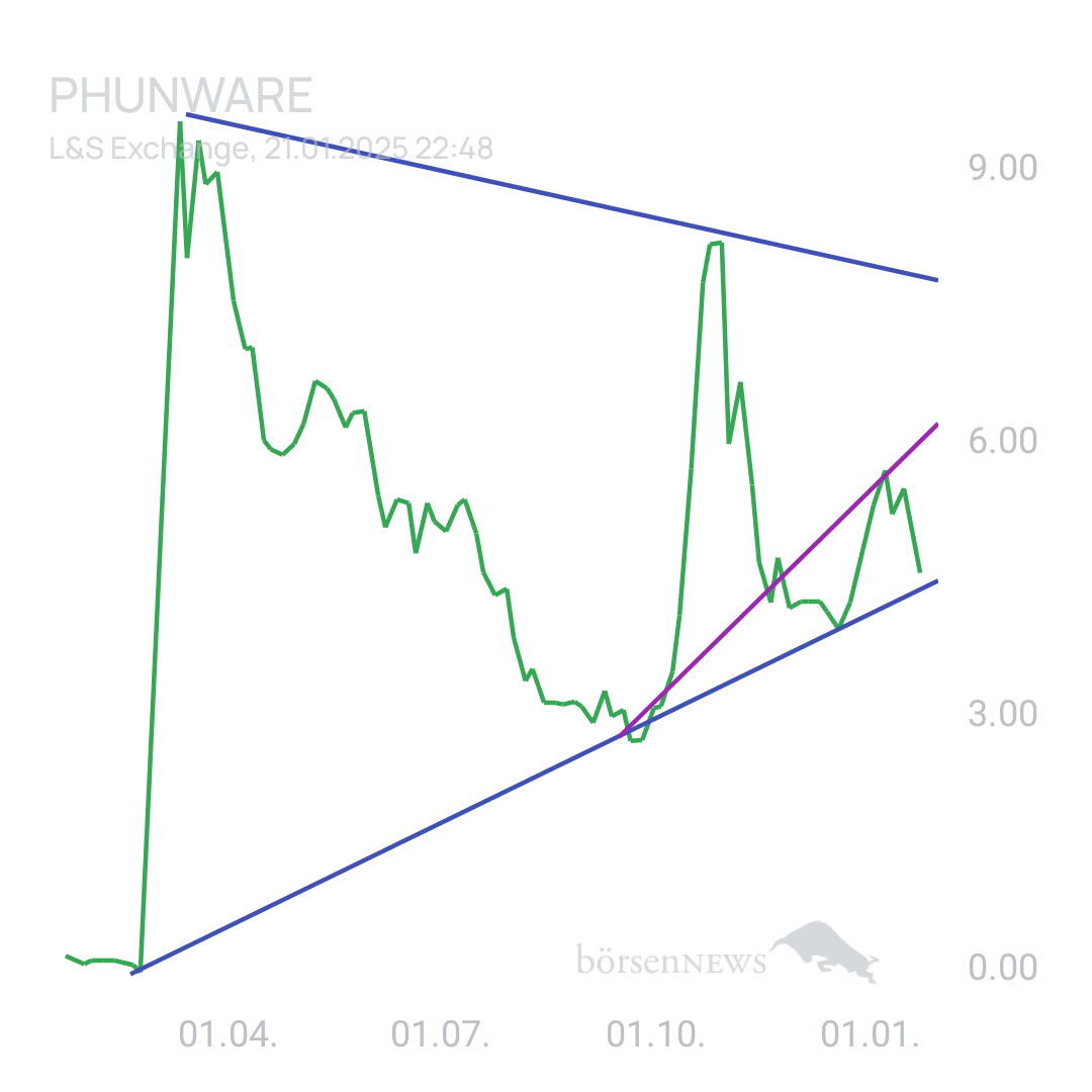 Sicher1 Phunware aktuell zur Wahl 