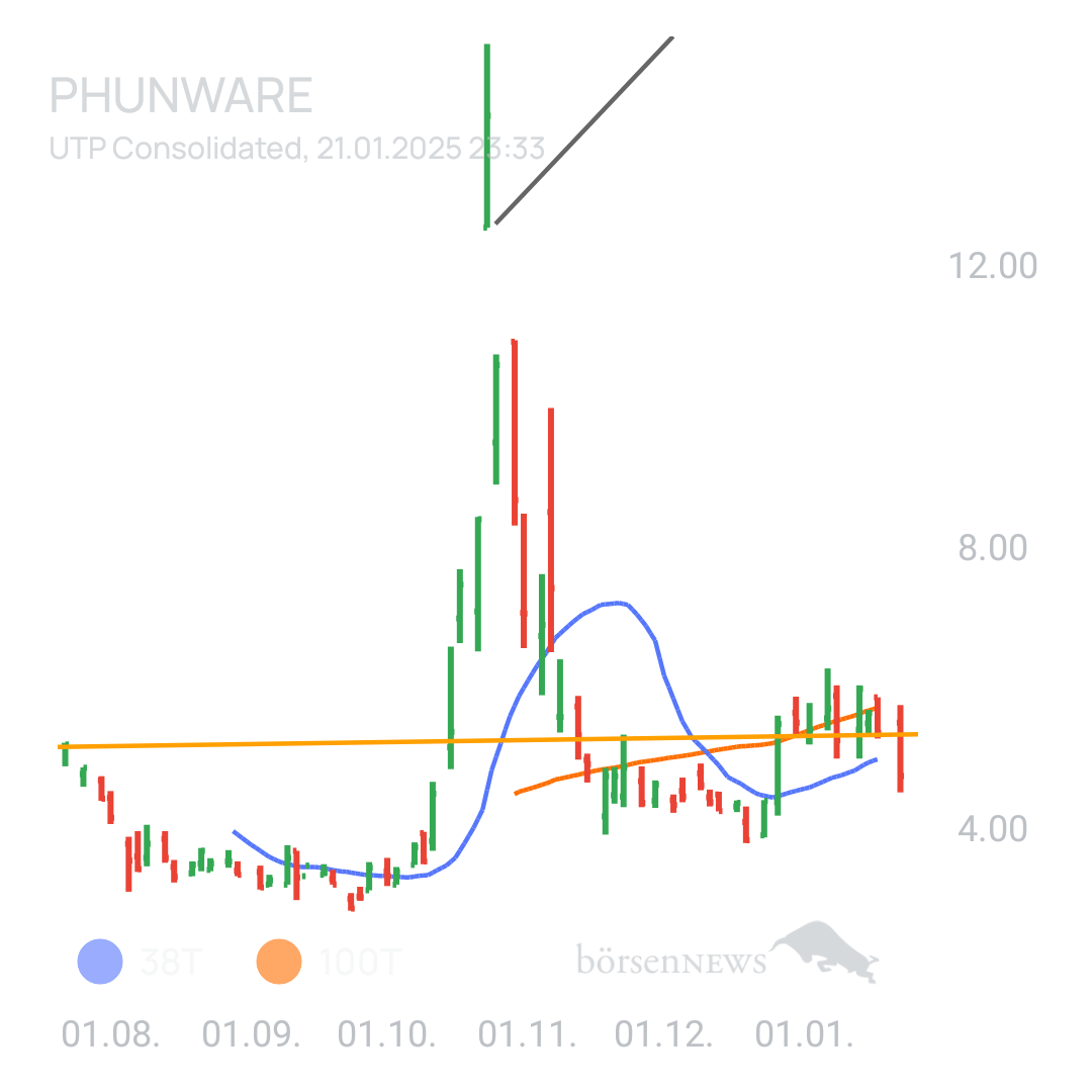 Sicher1 Phunware aktuell zur Wahl 