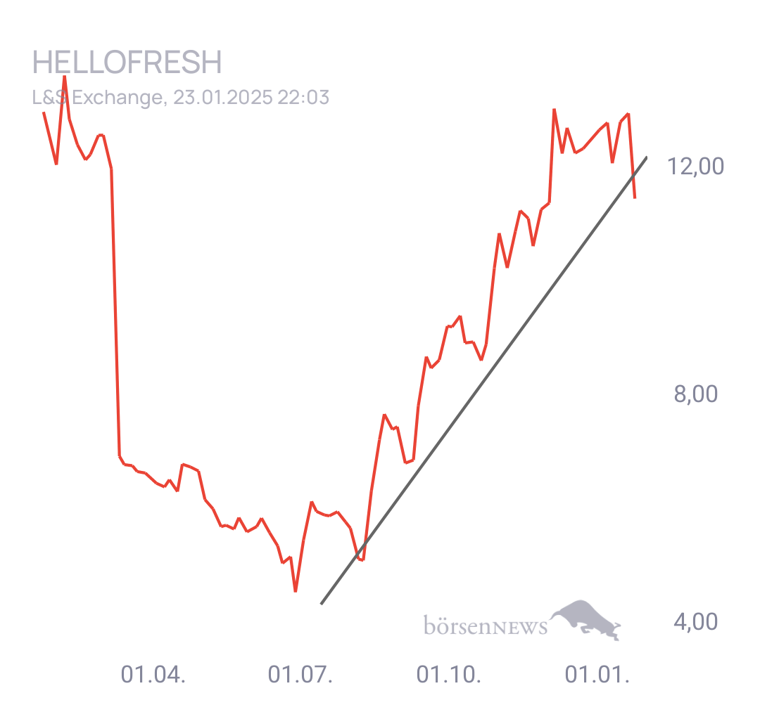 Henne1509 HELLOFRESH SE INH O.N.