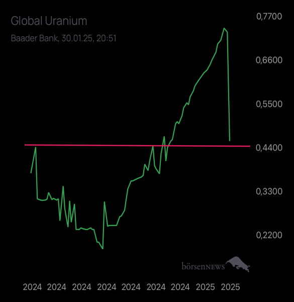 HELM46 Global Uranium