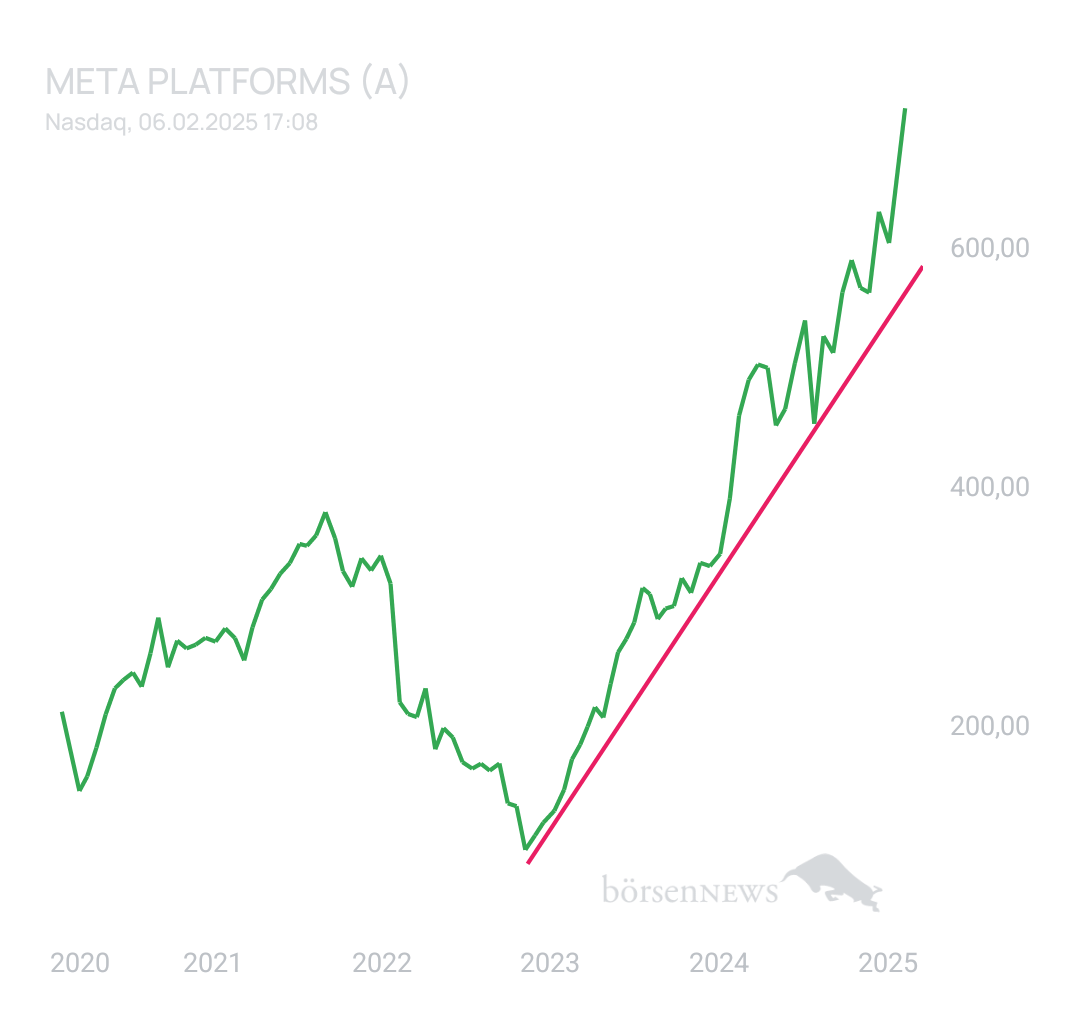 BlueStar22 Meta Platforms