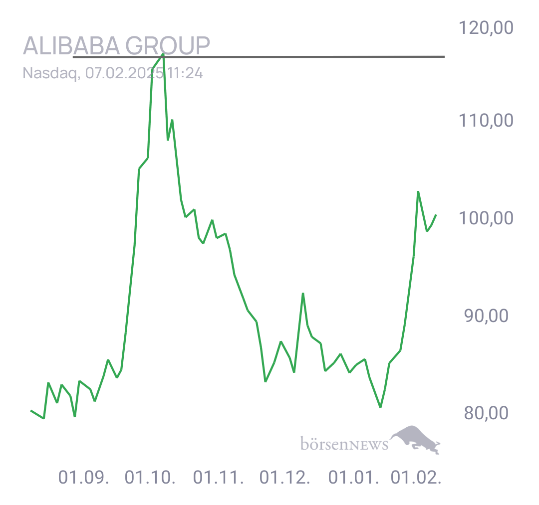 Tradeass ALIBABA GROUP ADR