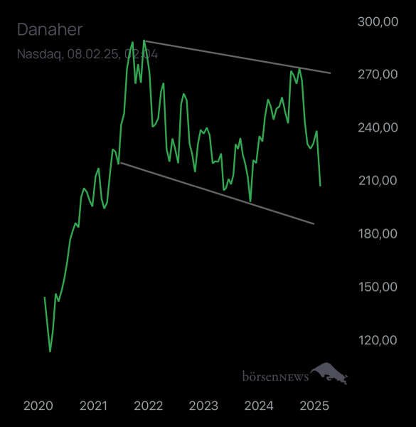 Abc12345 DANAHER