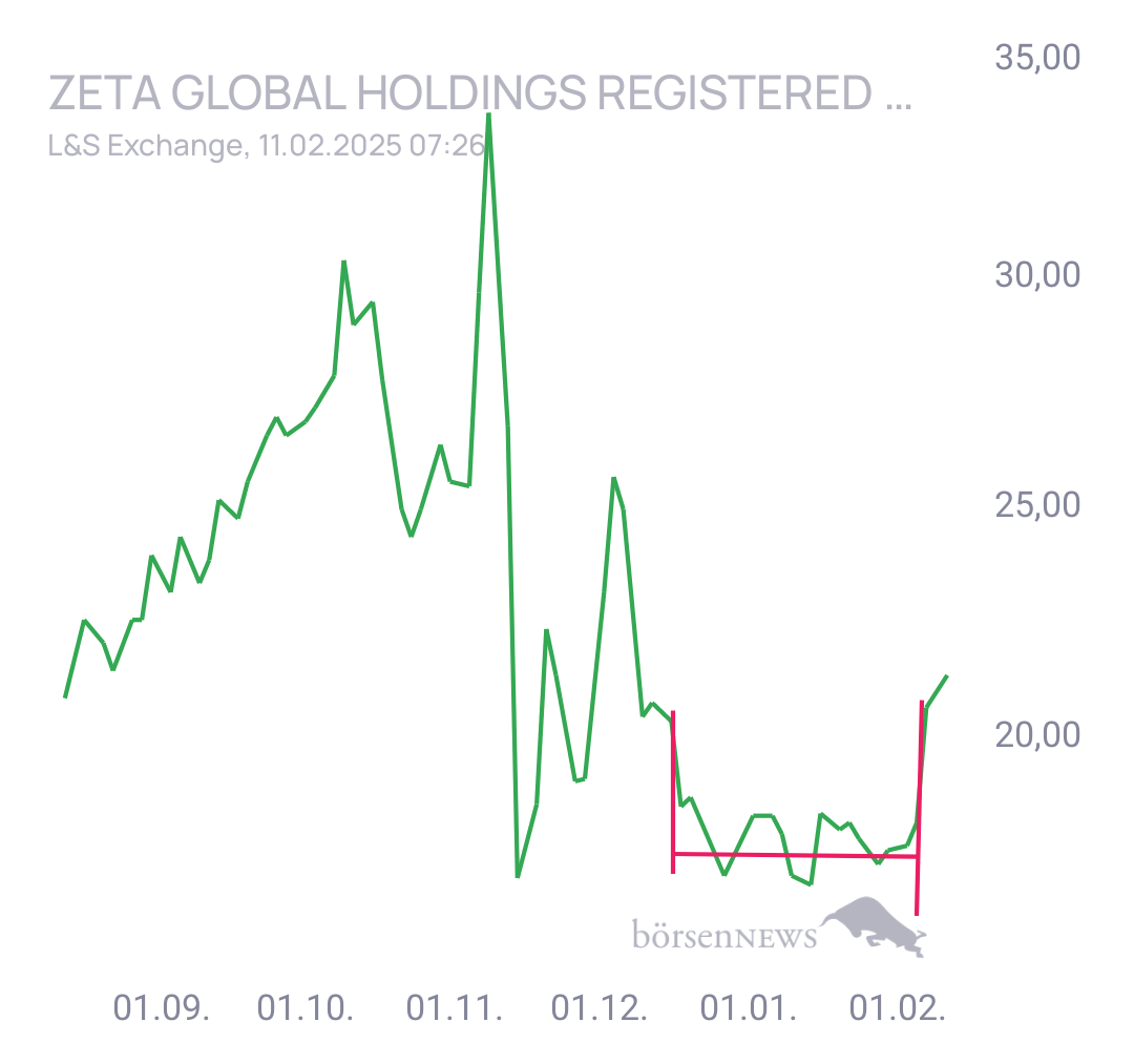 Wiolant Zeta Global Holdings