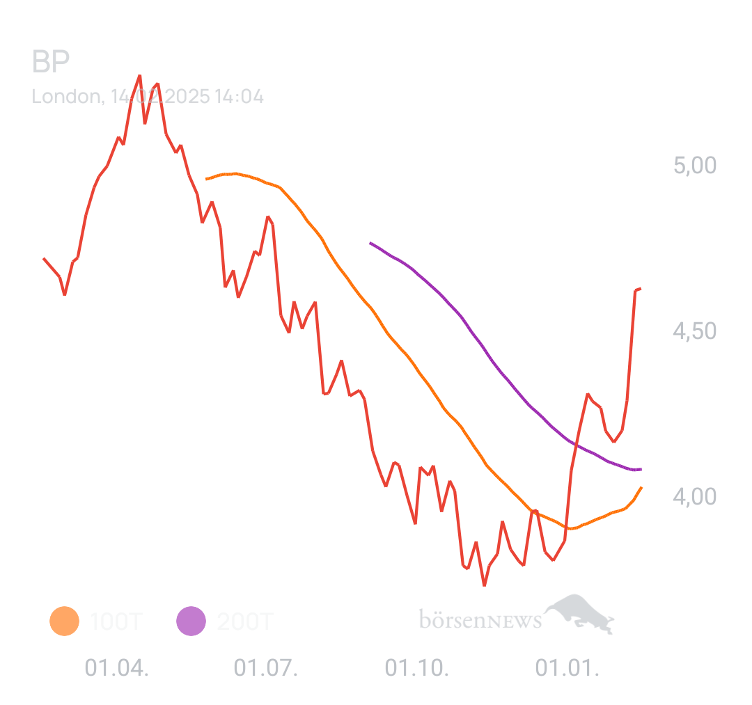 DividendenGraf BP