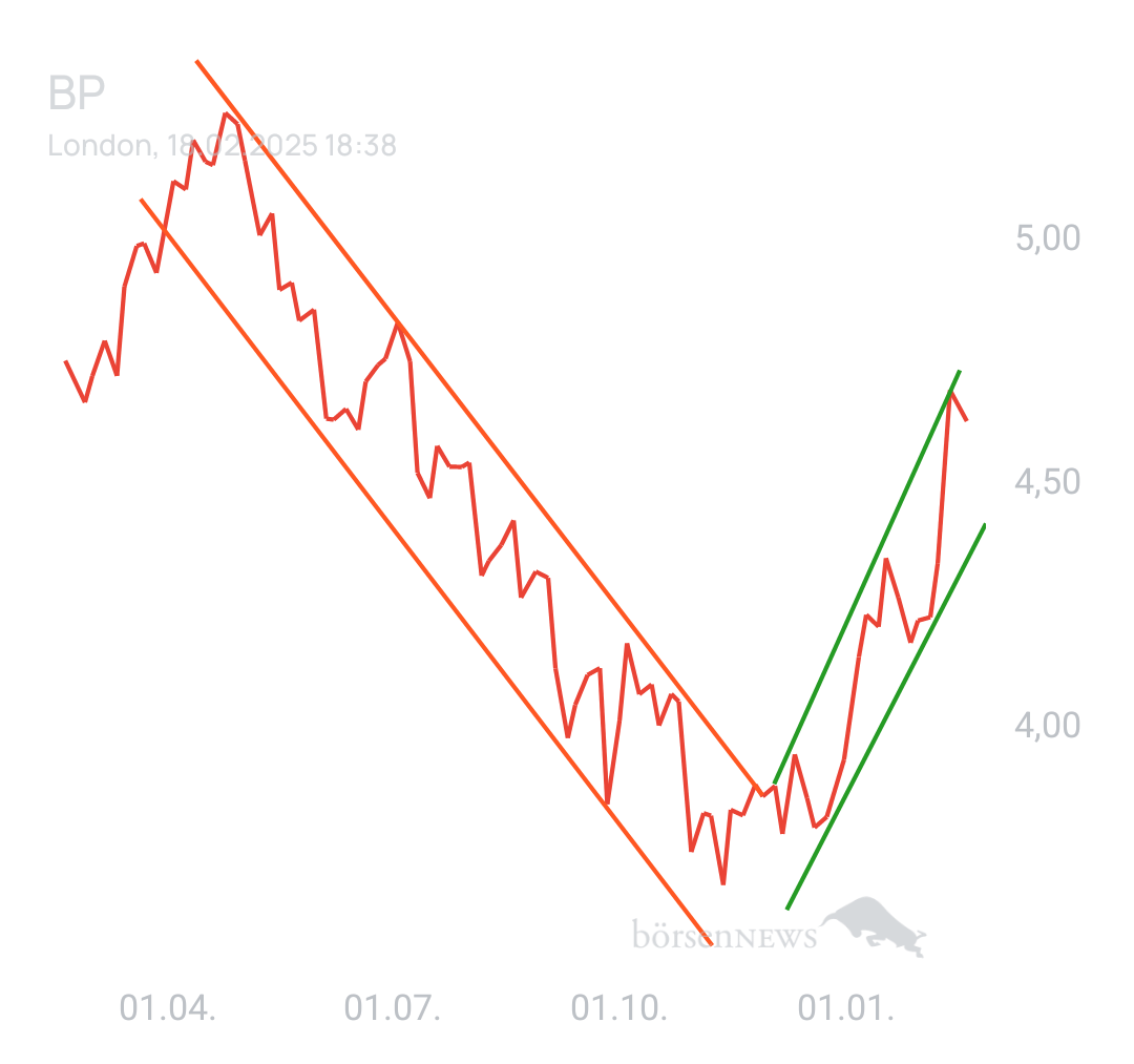 DividendenGraf BP