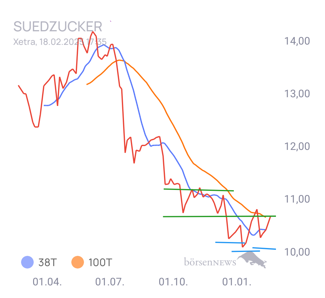 Gorby Ideen zu Ausbrüche, Abpraller, mögliche Einstiege