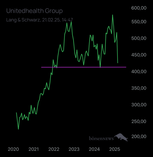 Abc12345 UNITEDHEALTH GROUP