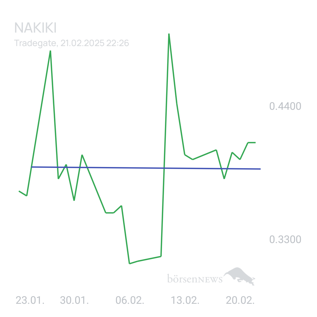 Sicher1 NAKIKI eher Bärisch oder doch weiter Bullisch. 