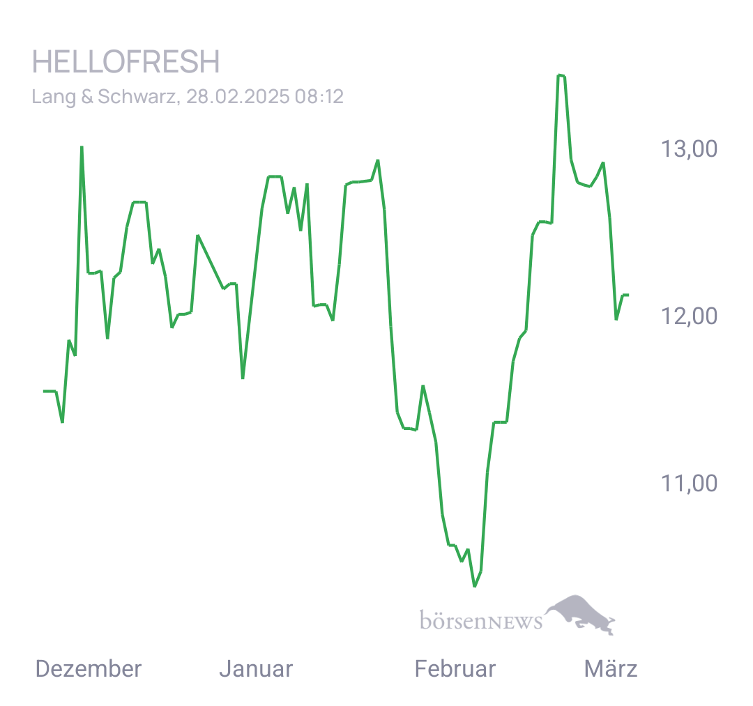 Henne1509 HELLOFRESH SE INH O.N.