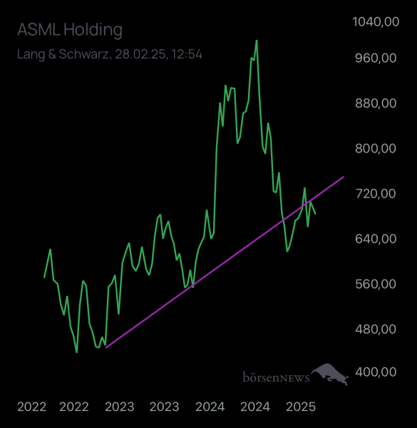 Abc12345 ASML HOLDING
