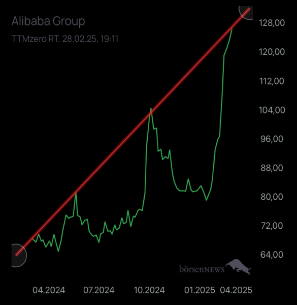 Patrick_Bateman ALIBABA GROUP ADR