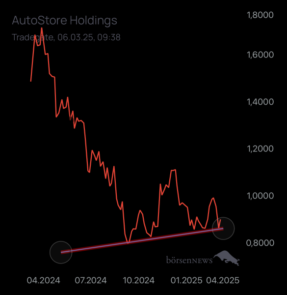 Gast-754887201 AutoStore Holdings 