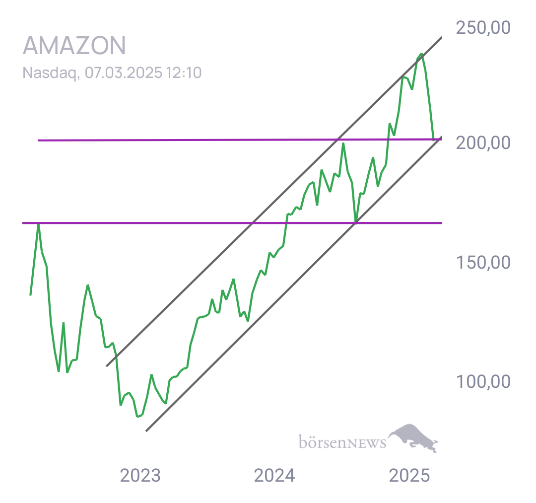 Tradeass AMAZON
