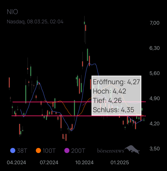 Jubel NIO INC.A S.ADR DL-,00025