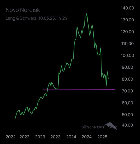 Abc12345 Novo Nordisk nach Split