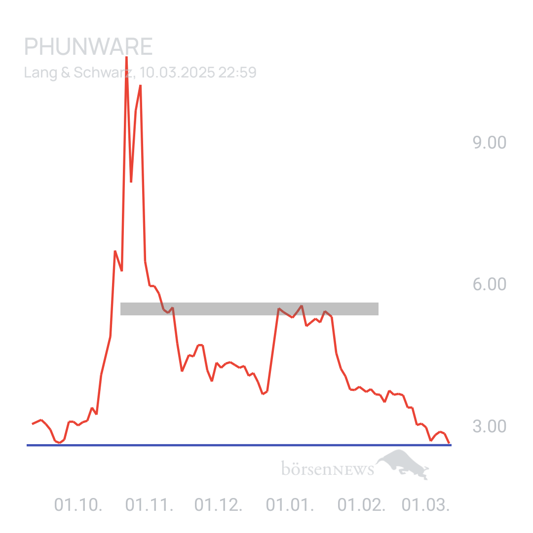 Sicher1 Phunware 2025