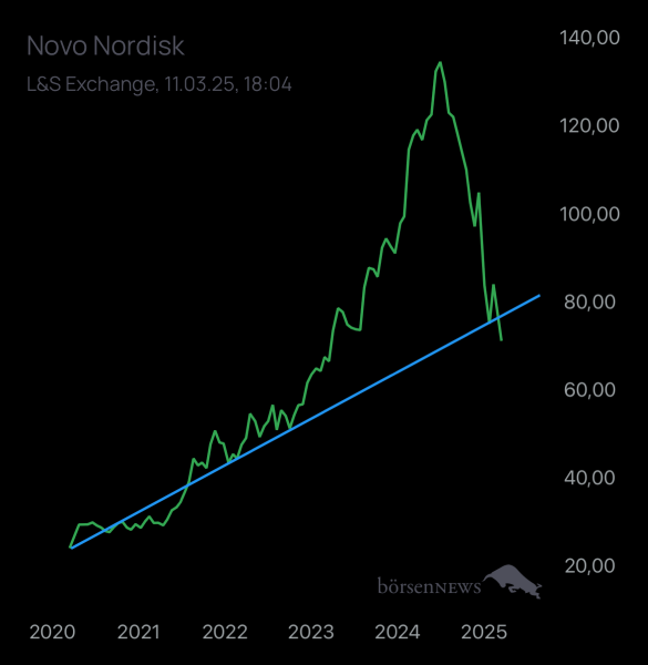 Abc12345 Novo Nordisk nach Split
