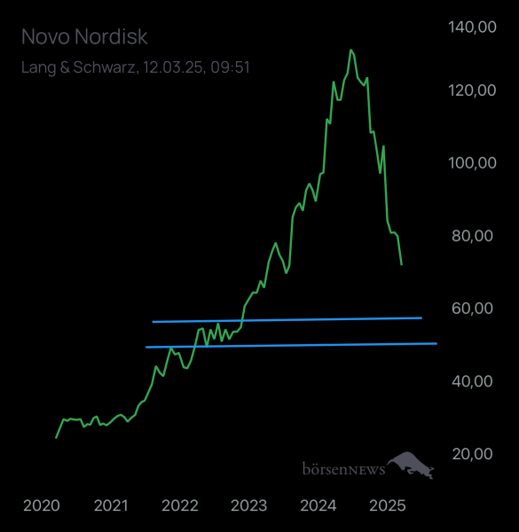 Abc12345 Novo Nordisk nach Split
