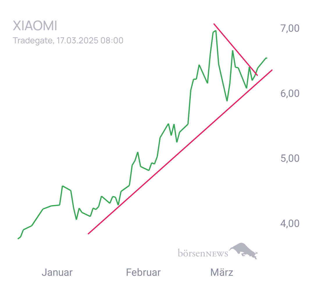 Gorby XIAOMI CORP. CL.B