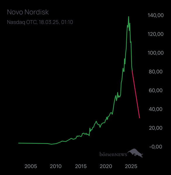 Benjamin2021 Novo Nordisk nach Split