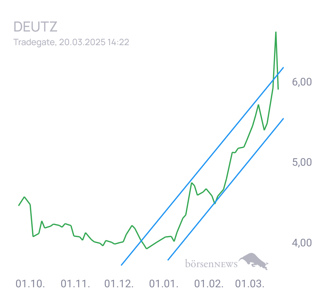 Gorby Ideen zu Ausbrüche, Abpraller, mögliche Einstiege