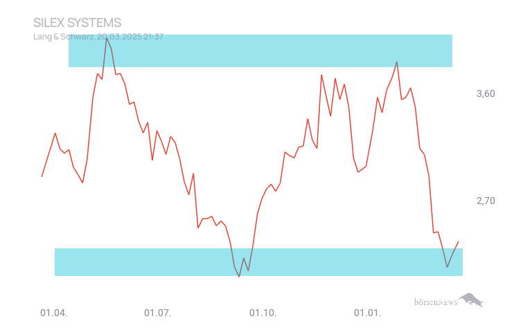 Inder Trading- und Aktien-Chat