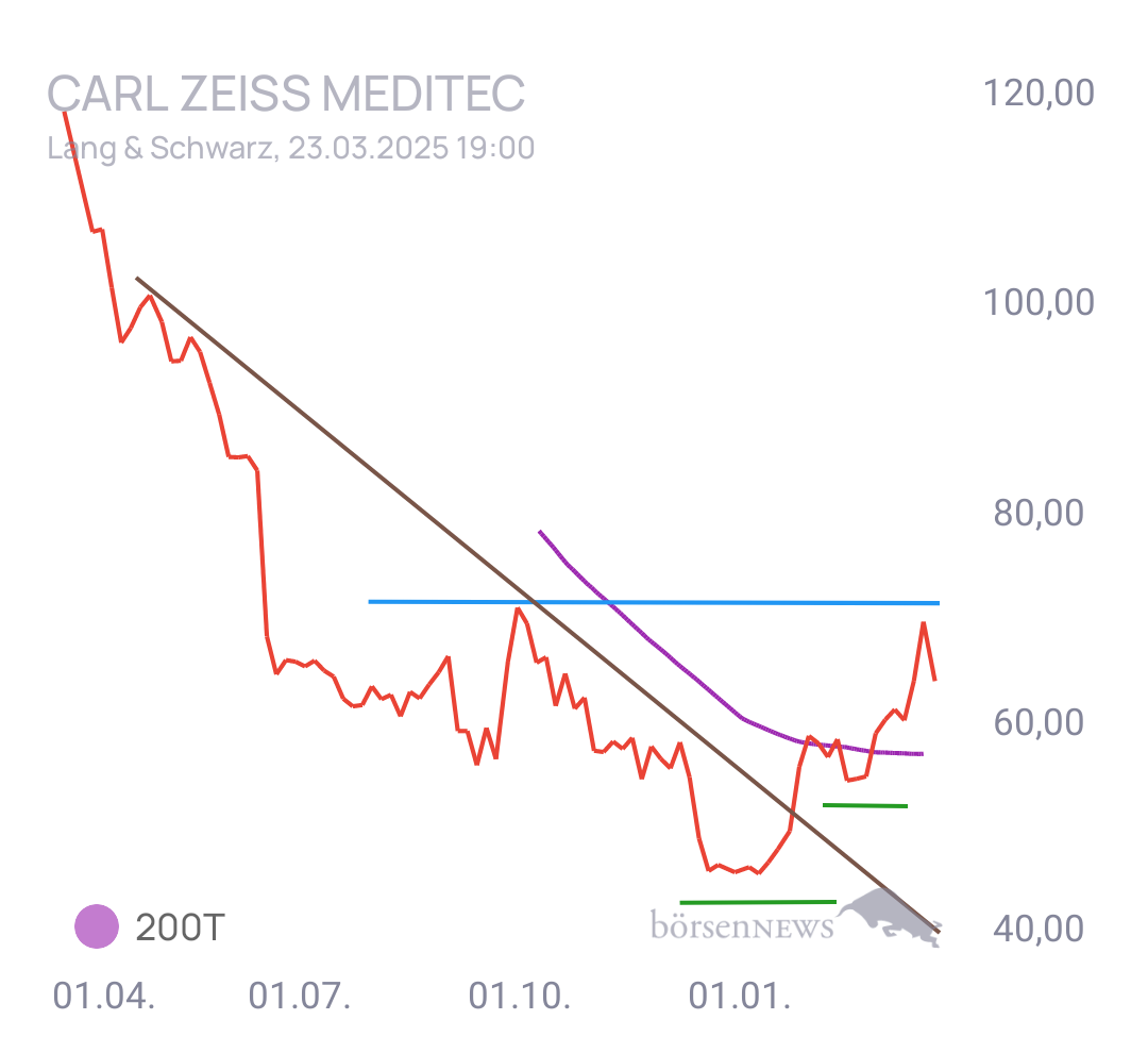 Gorby Ideen zu Ausbrüche, Abpraller, mögliche Einstiege