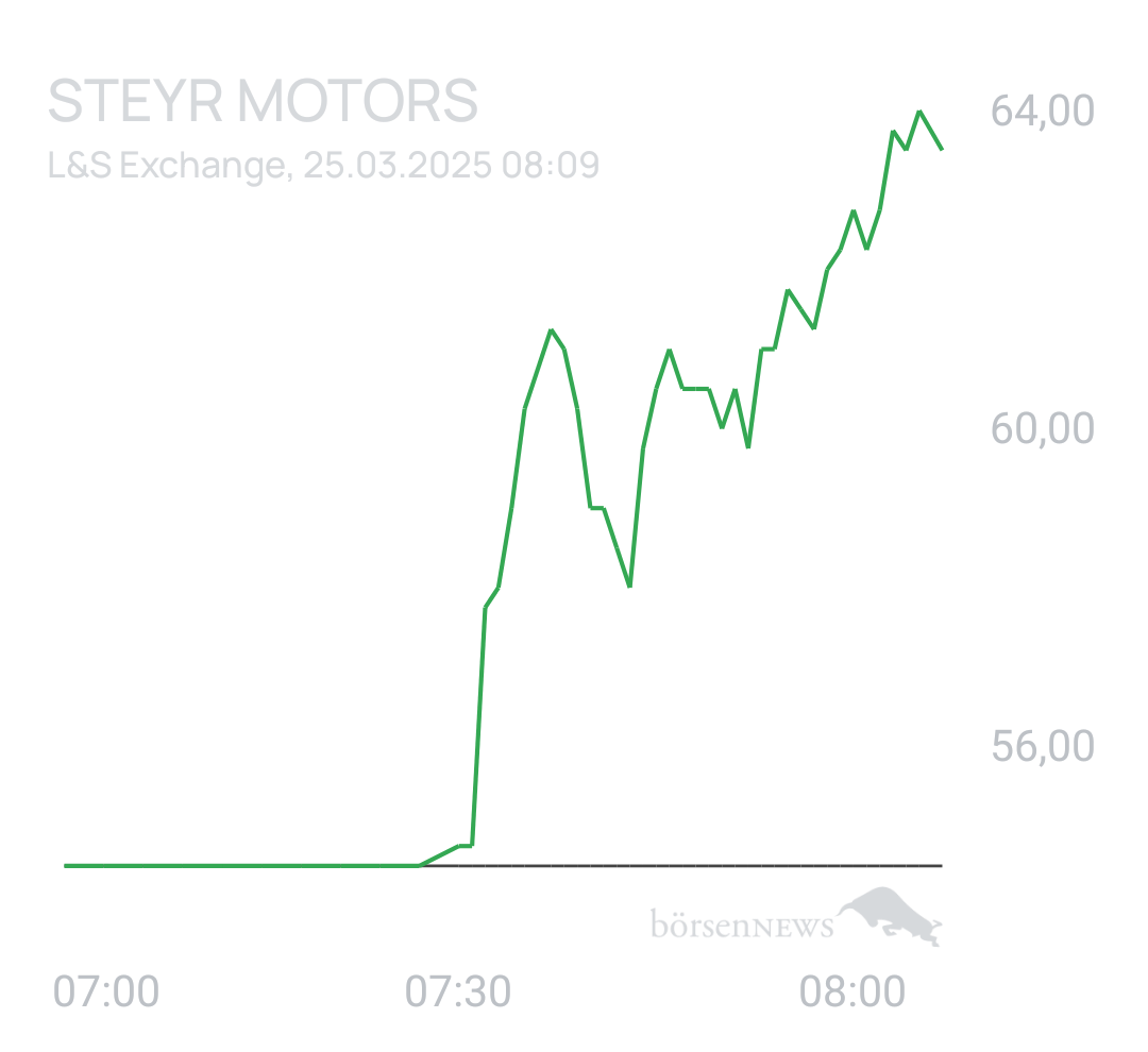 Benny80 Trading- und Aktien-Chat