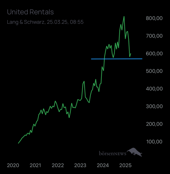 Abc12345 United Rentals