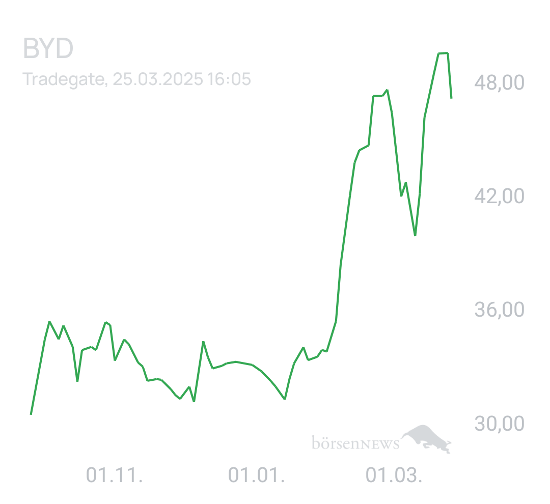 Benny80 Trading- und Aktien-Chat