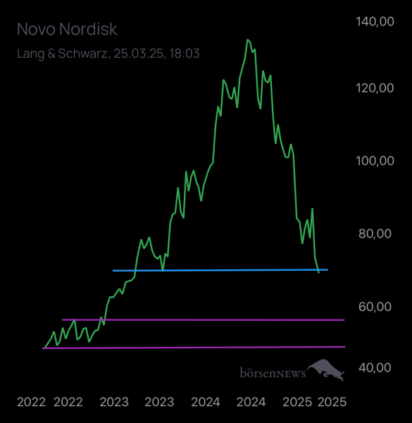 Abc12345 Novo Nordisk nach Split