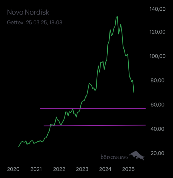 Abc12345 Novo Nordisk nach Split