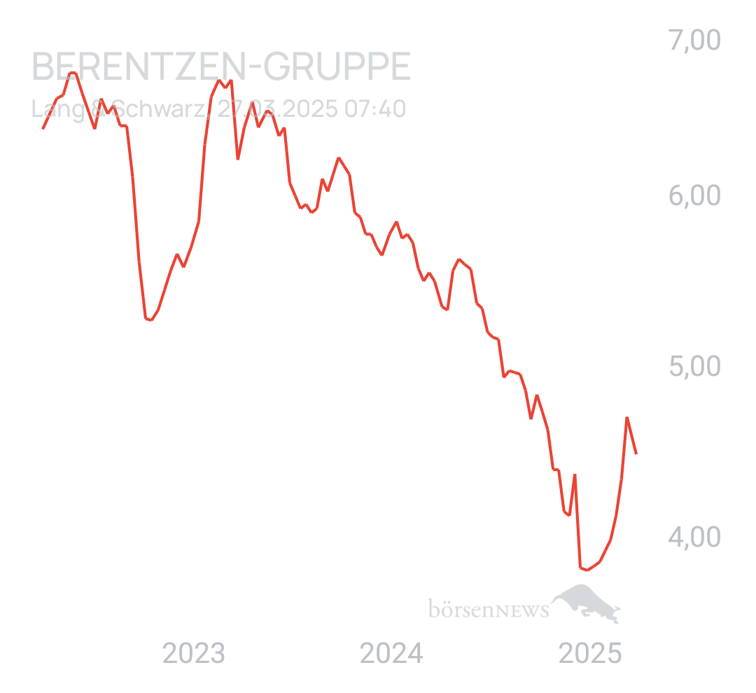 Benny80 Trading- und Aktien-Chat