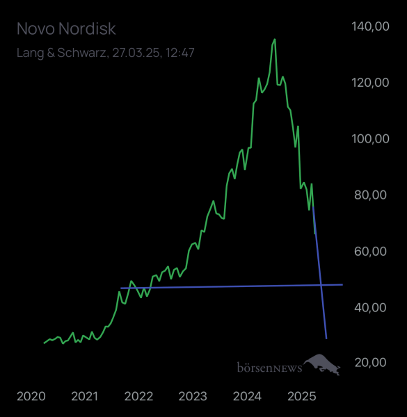 Benjamin2021 Novo Nordisk nach Split
