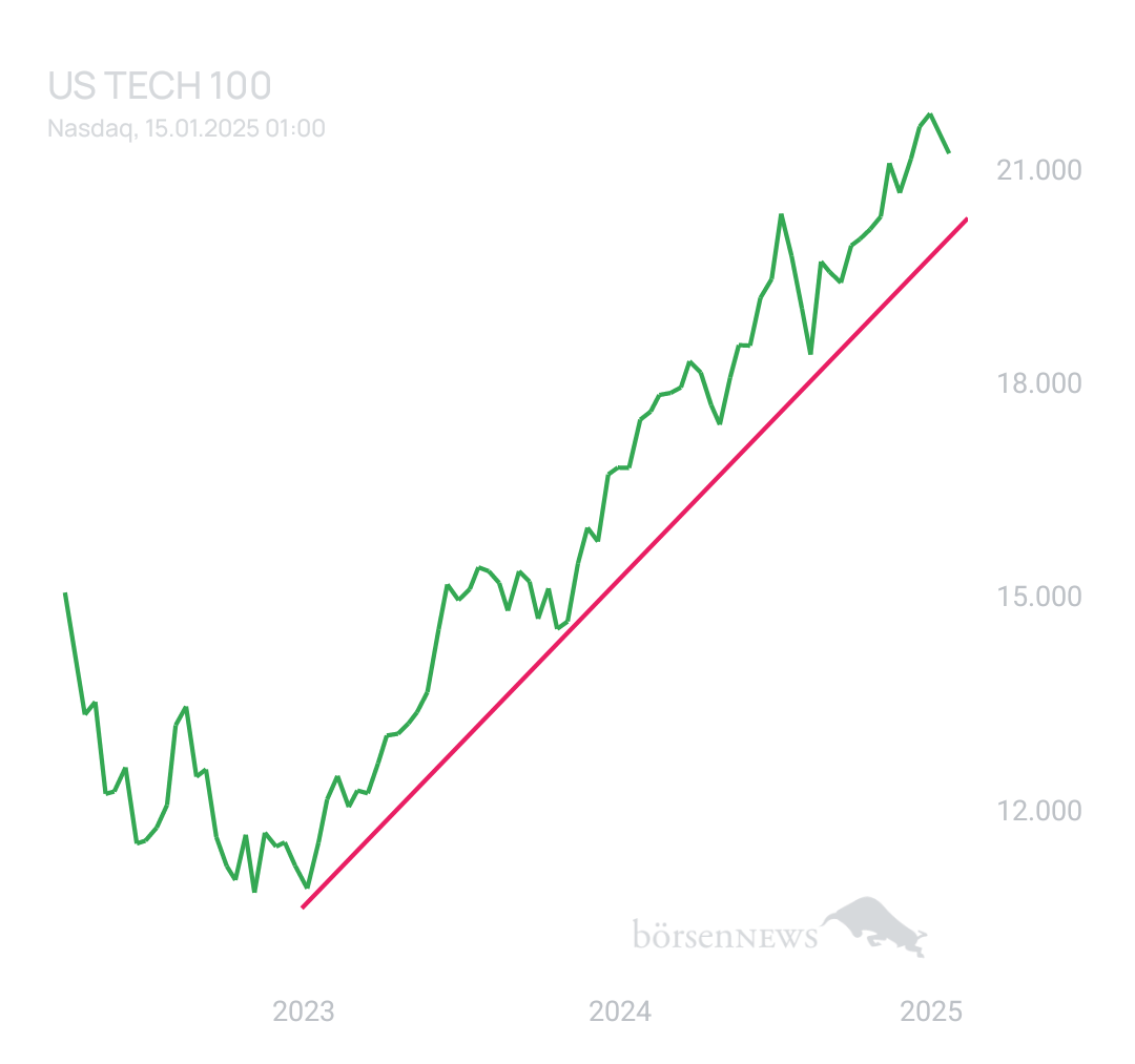 BlueStar22 NASDAQ 100