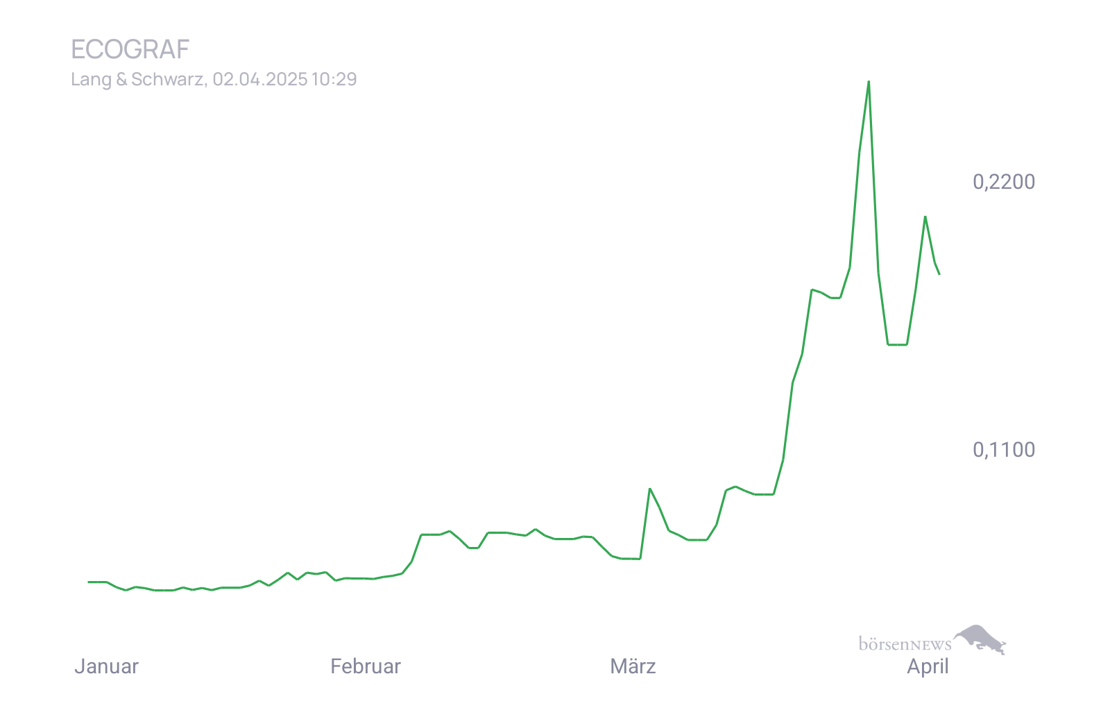 CHRRobin2 Ecograf - ein Stern am Graphithimmel