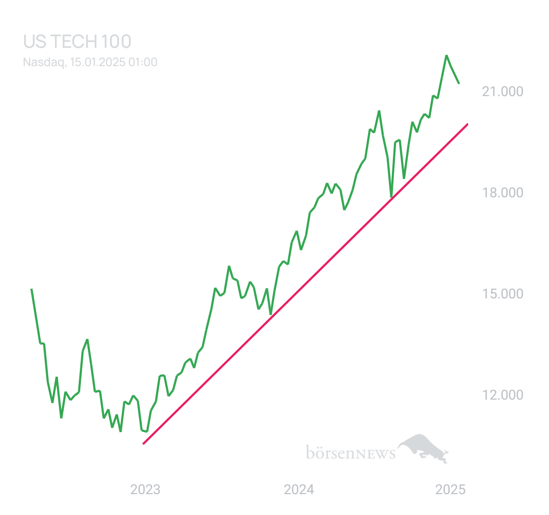 BlueStar22 NASDAQ 100