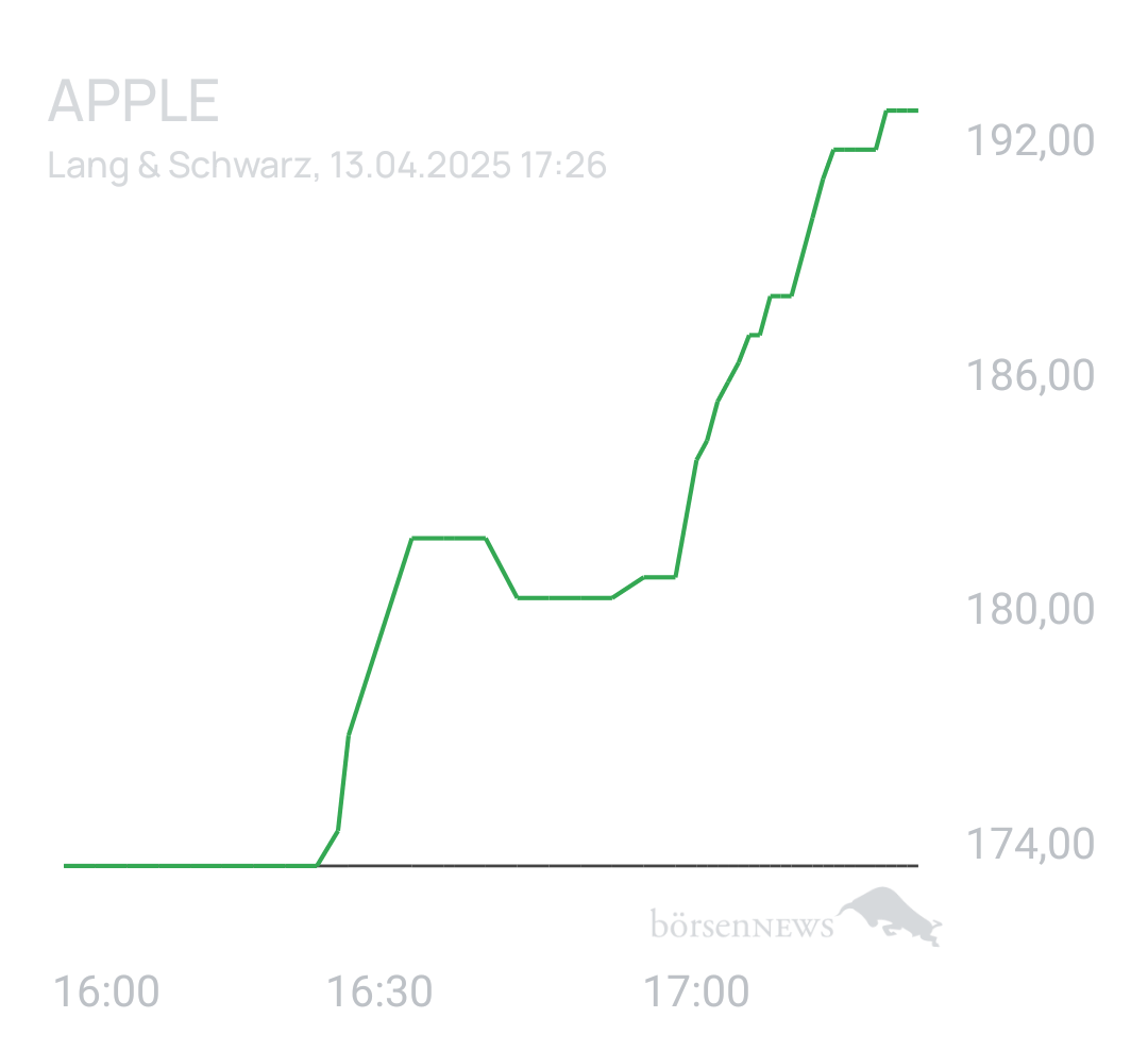 Benny80 Trading- und Aktien-Chat