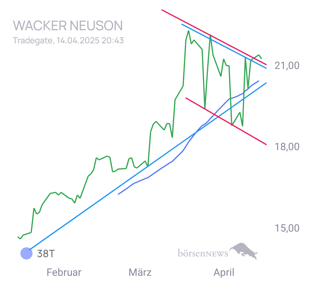 Gorby Ideen zu Ausbrüche, Abpraller, mögliche Einstiege