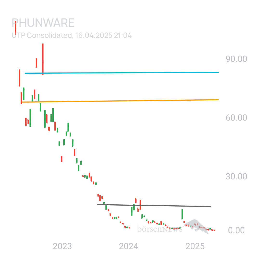 Sicher1 Phunware 2025