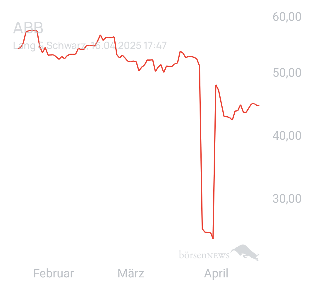 Benny80 Trading- und Aktien-Chat